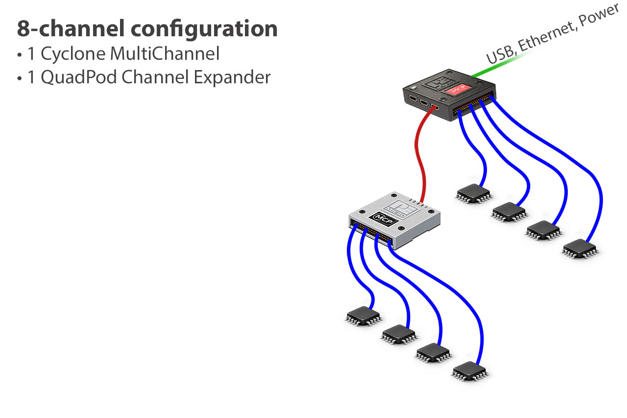 Dispositif de programmation de production multicanal Cyclone