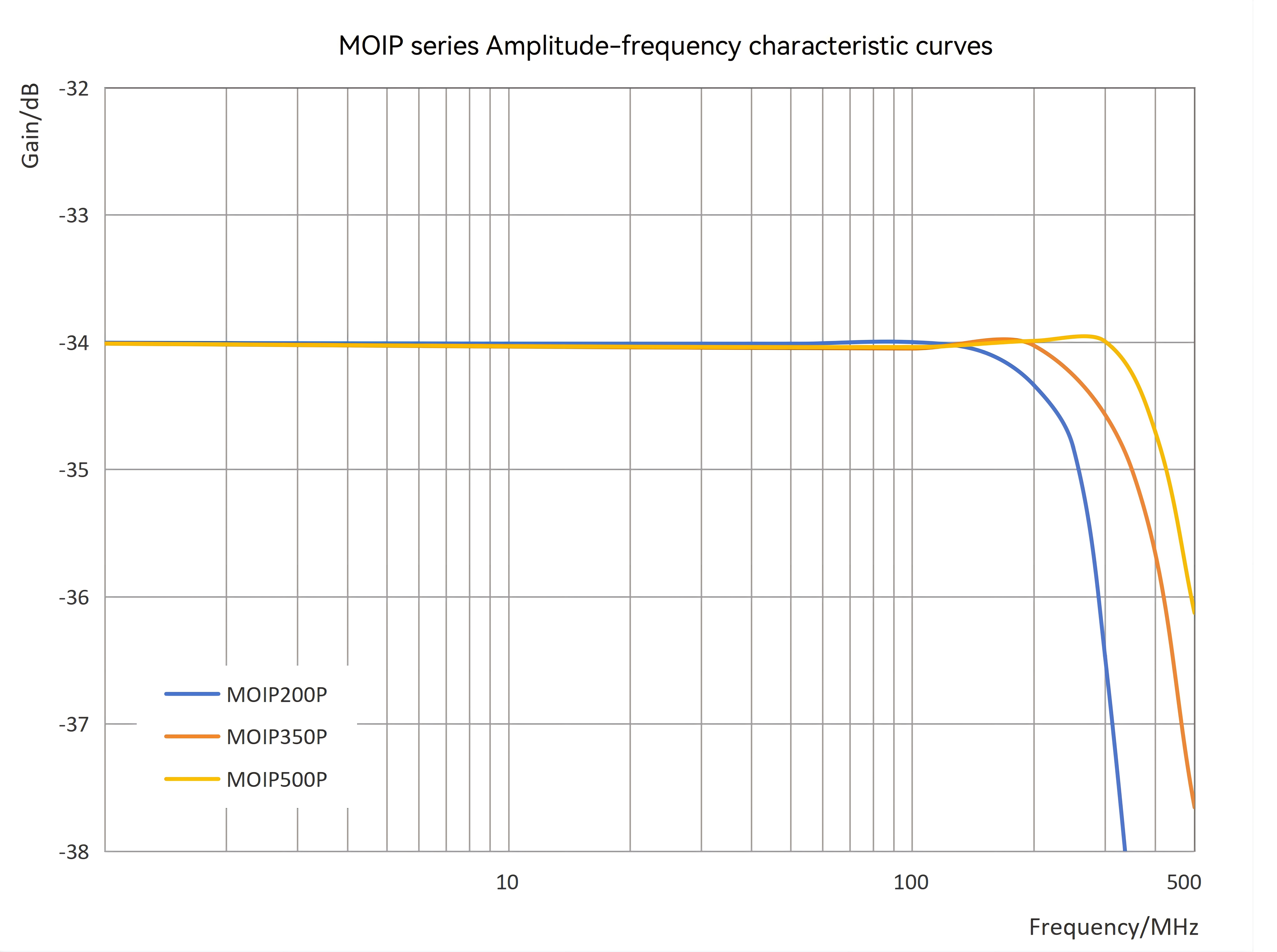 Précision de la courbe de 500 MHz
