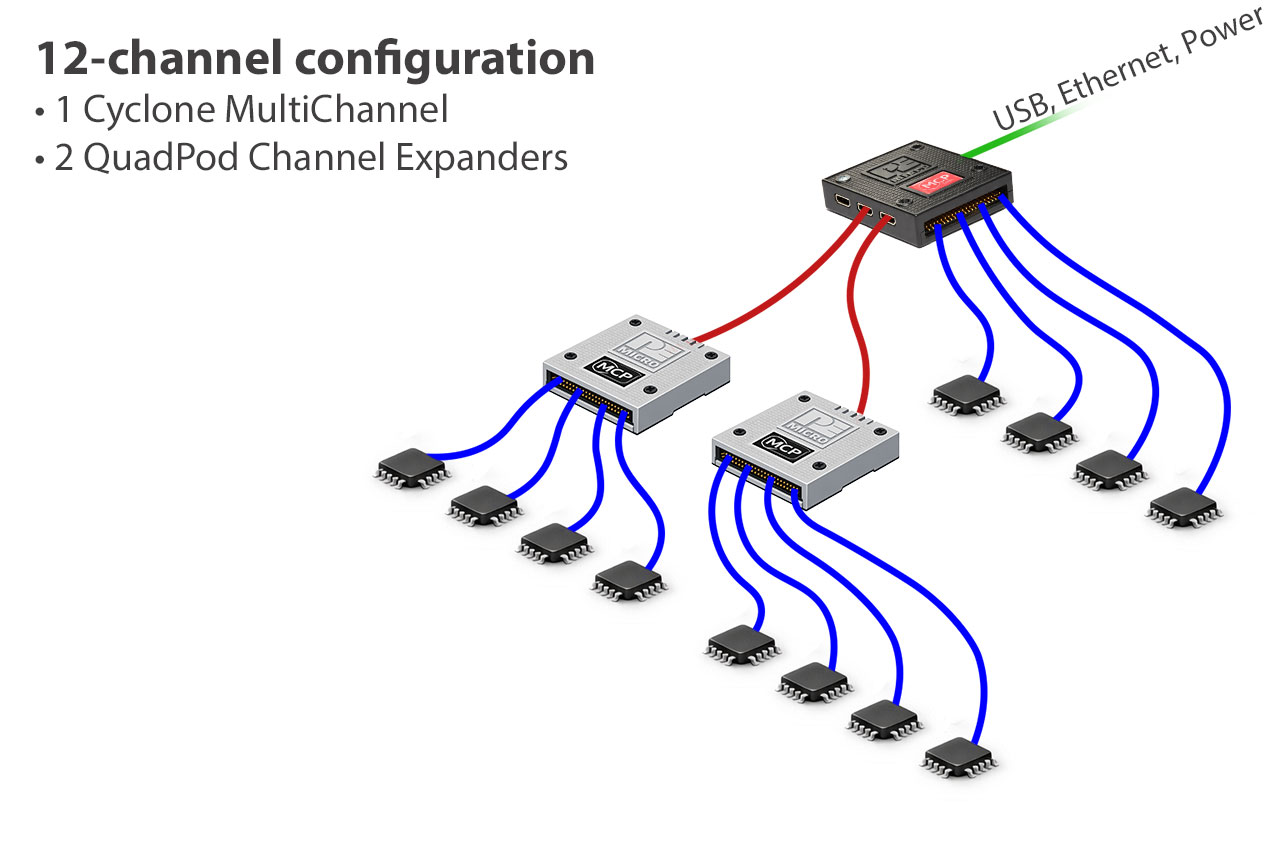 Dispositif de programmation de production multicanal Cyclone Dispositif de programmation de production multicanal Cyclone