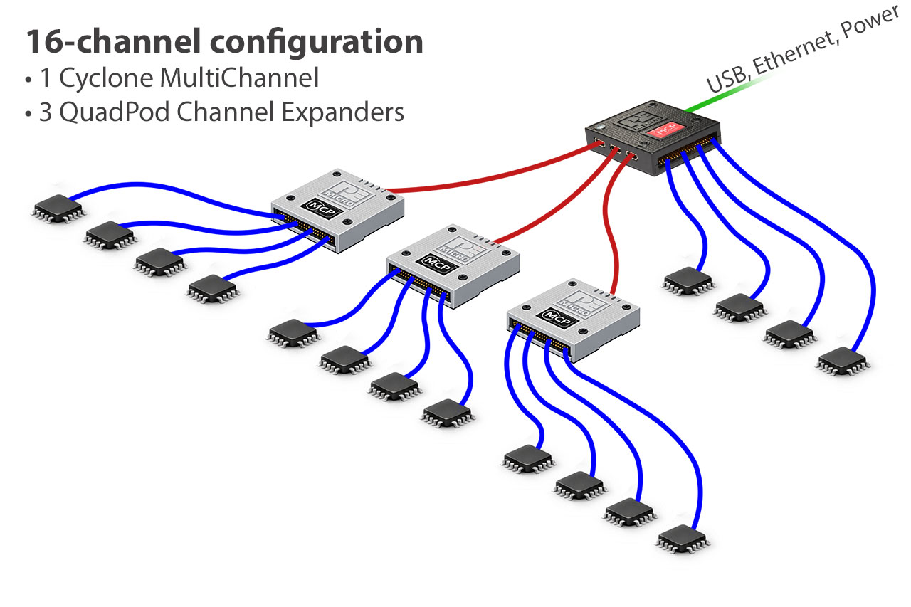 Dispositif de programmation de production multicanal Cyclone